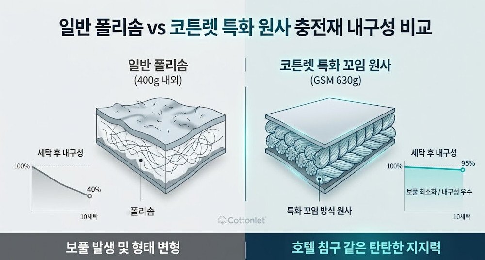 일반 폴리솜과 코튼렛 특화 꼬임 원사의 내구성 비교 인포그래픽. 일반 폴리솜은 세탁 10회 후 내구성이 40%로 급감하며 보풀과 형태 변형이 발생하지만, 코튼렛 특화 원사(GSM 630g)는 세탁 10회 후에도 내구성을 95% 유지하며 탄탄한 지지력을 제공한다는 수치와 구조도를 보여줌