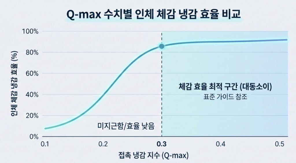 접촉 냉감 지수(Q-max) 수치별 인체 체감 냉감 효율 비교 그래프. Q-max 수치가 0.1에서 0.3으로 상승할수록 냉감 효율이 급격히 증가하며, 0.3 이상부터는 '체감 효율 최적 구간'으로 진입하여 효율이 완만하게 유지됨을 보여줌. 0.3 미만은 미지근하거나 효율이 낮은 구간으로 분류됨