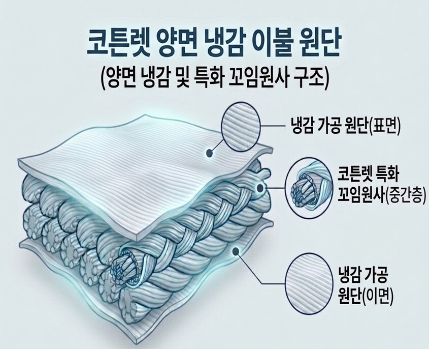 코튼렛 양면 냉감 이불의 원단 단면 구조도입니다. 최상단과 최하단에는 '냉감 가공 원단'이 배치되어 있고, 그 사이 중간층은 '코튼렛 특화 꼬임원사'로 구성되어 있어 양면 모두에서 시원함을 느낄 수 있는 3중 구조임을 시각적으로 보여줍니다.