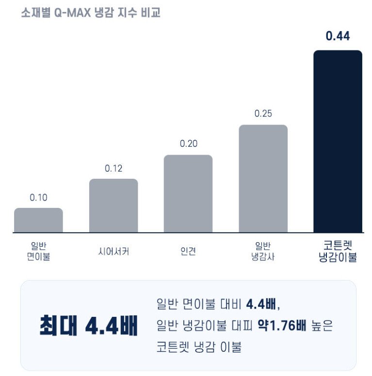 소재별 Q-MAX 냉감 지수 비교 그래프, 코튼렛 냉감이불 0.44로 일반 면이불 대비 4.4배 높음